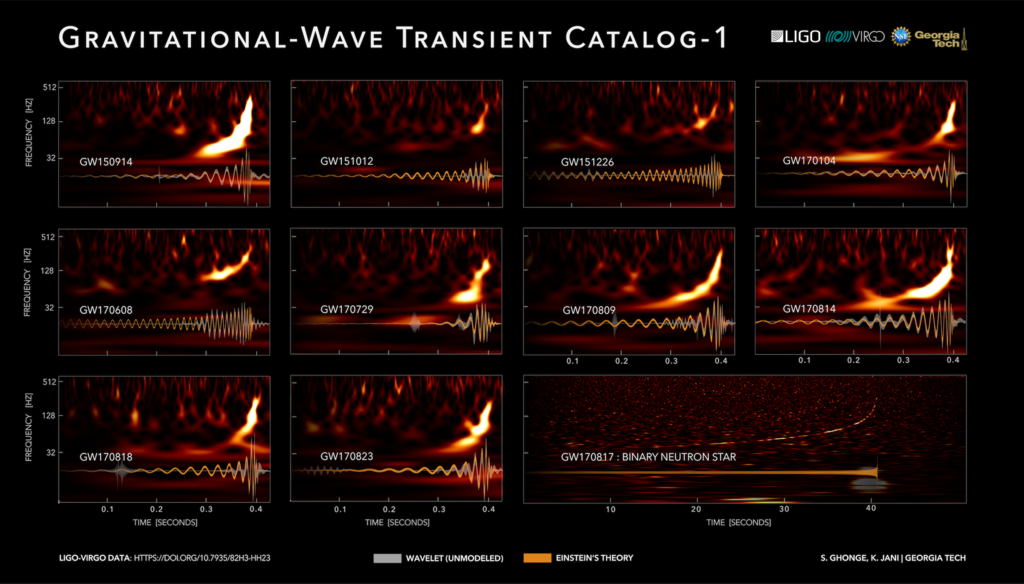 LIGO Scientific Collaboration and Virgo Collaboration/Georgia Tech/S. Ghonge & K. Jani, CC BY-SA 4.0 <https://creativecommons.org/licenses/by-sa/4.0>, via Wikimedia Commons